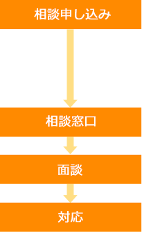 ハラスメントに関する相談の流れ