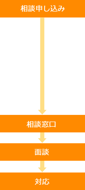 ハラスメントに関する相談の流れ