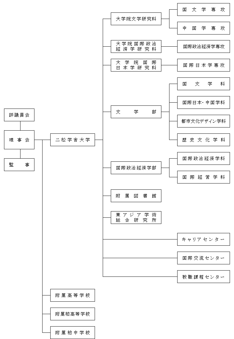 大学組織図