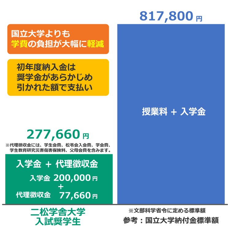 入試奨学生の実質的な初年度納入金額