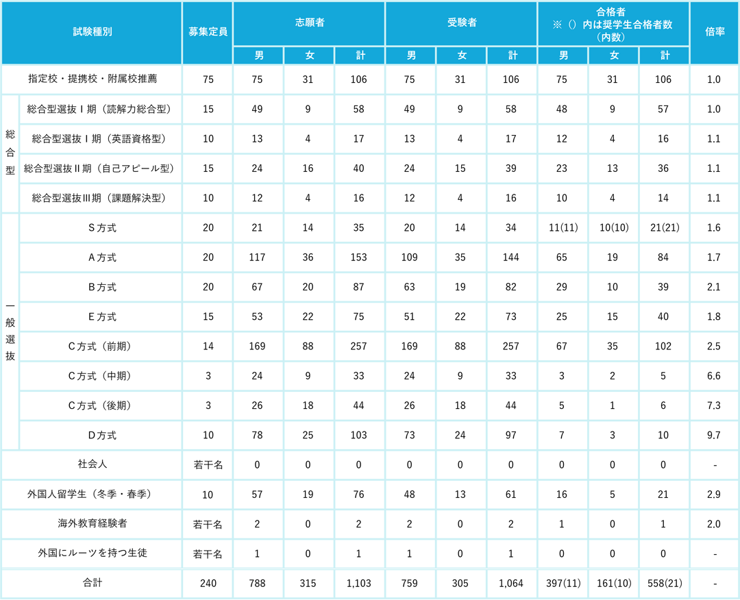 国際政経学部