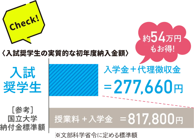 入試奨学生の実質的な初年度納入金額は国立大学納付金標準額よりも約54万円もお得！