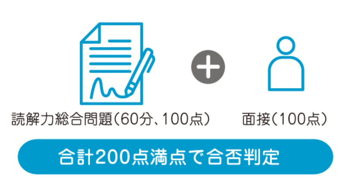 読解力総合問題（60分、100点）+面接（100点）の合計200点満点で合否判定