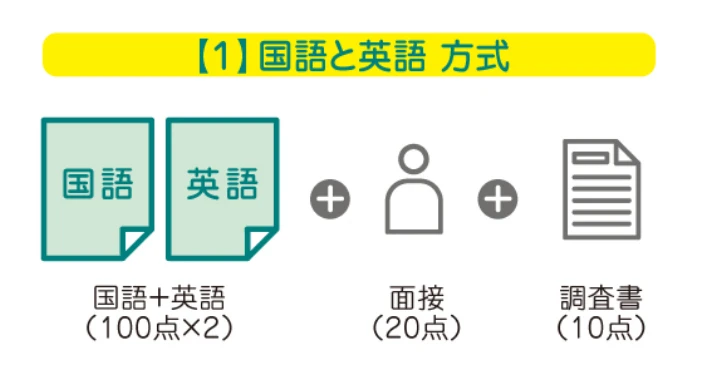 【1】国語と英語 方式 
