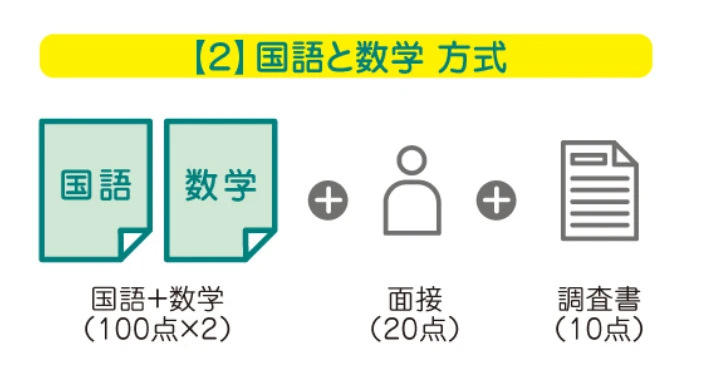 【2】国語と数学 方式 