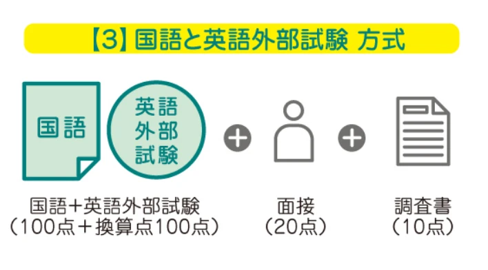 【3】国語と英語外部試験 方式