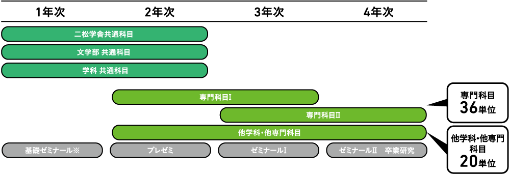 専門科目36単位、他学科・他専門科目20単位