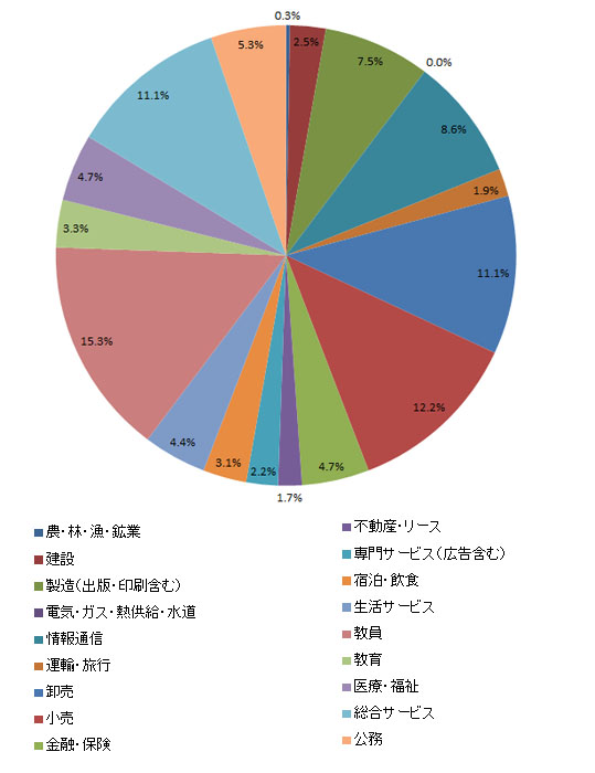 業種別就職状況＜文学部＞