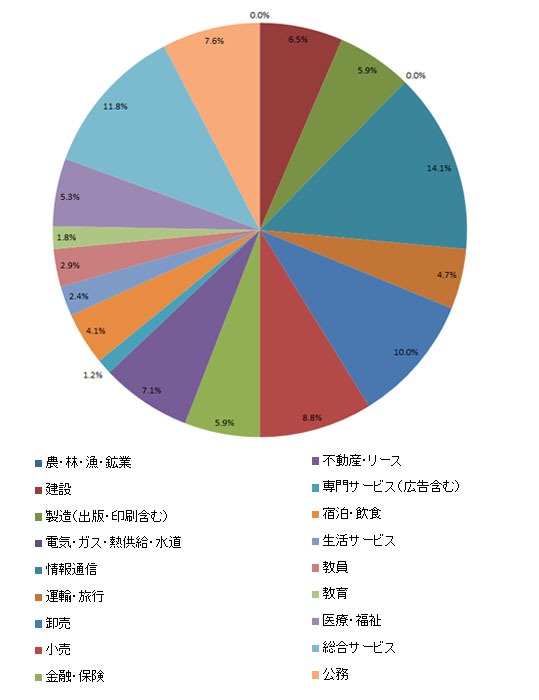 業種別就職状況＜国際政治経済学部＞