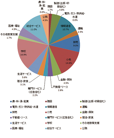 業種別就職状況＜文学部＞