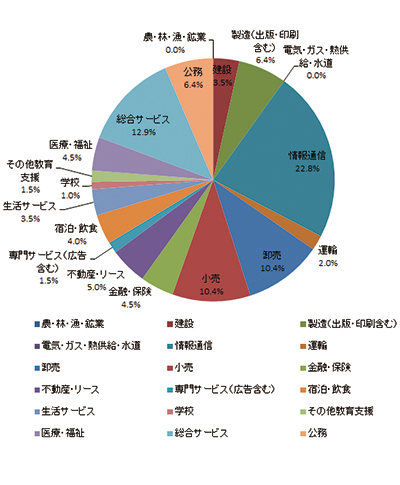 業種別就職状況＜国際政治経済学部＞