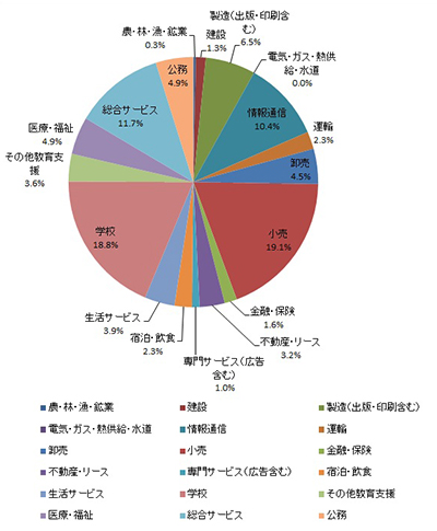 業種別就職状況＜文学部＞