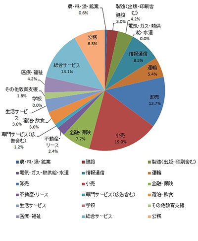 業種別就職状況＜国際政治経済学部＞