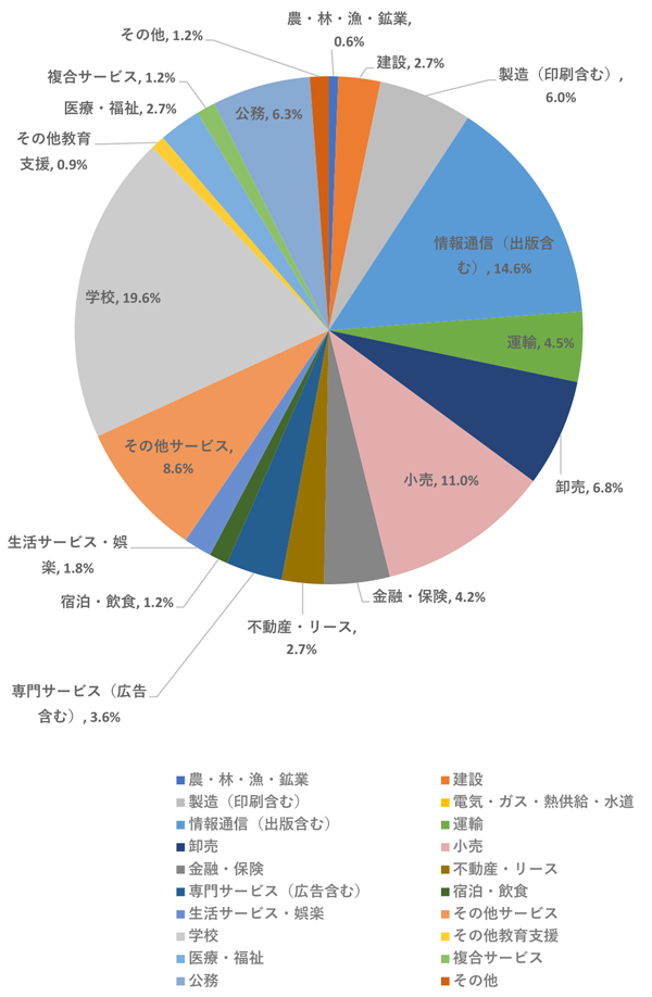 業種別就職状況＜文学部＞
