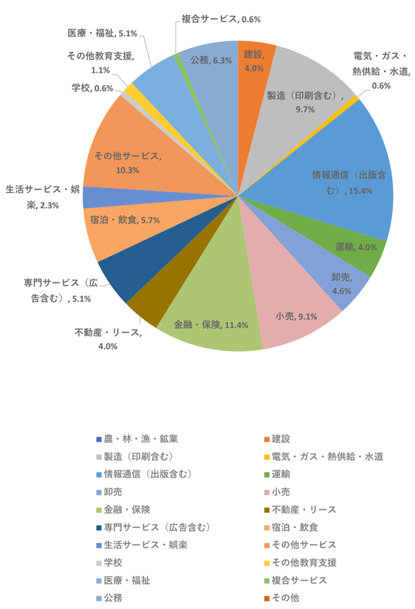 業種別就職状況＜国際政治経済学部＞