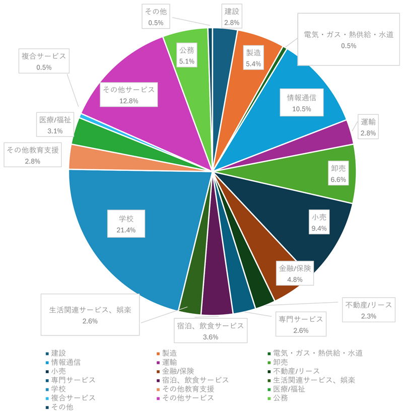 業種別就職状況<文学部>