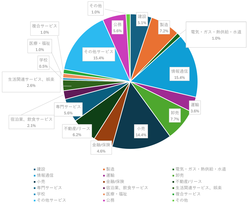 業種別就職状況<国際政治経済学部>