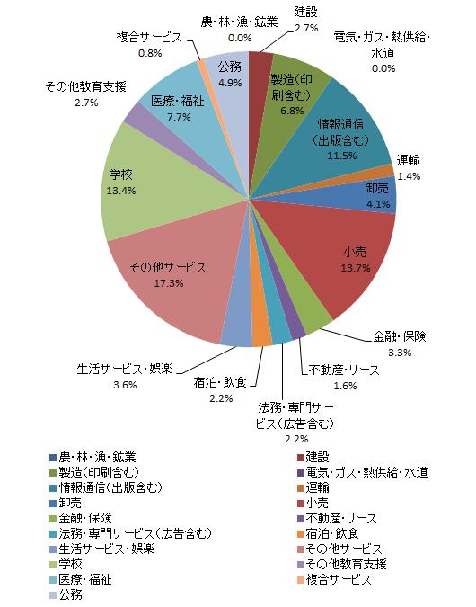 業種別就職状況<文学部>
