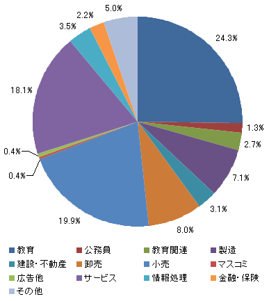 業種別就職状況＜文学部＞