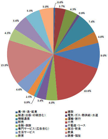 業種別就職状況＜文学部＞