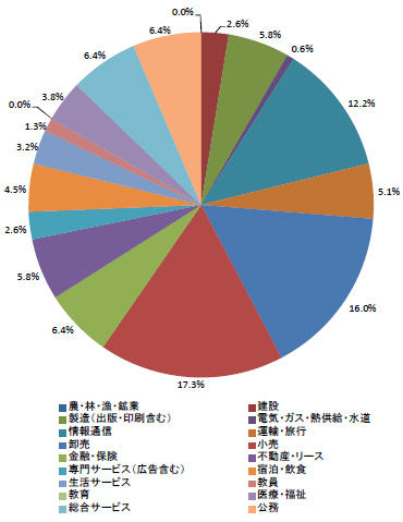 業種別就職状況＜国際政治経済学部＞