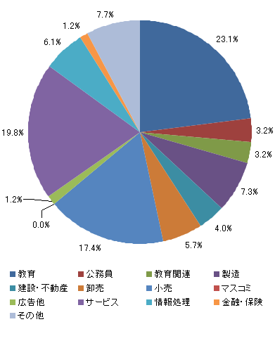 業種別就職状況＜文学部＞