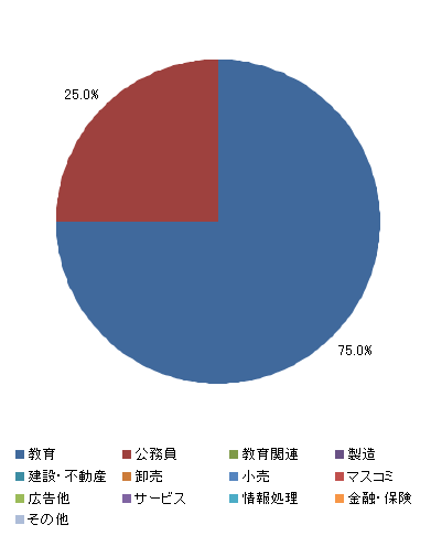 文学研究科卒業者の就職状況