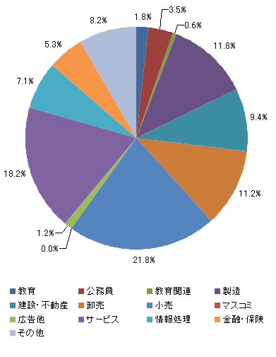 業種別就職状況＜国際政治経済学部＞