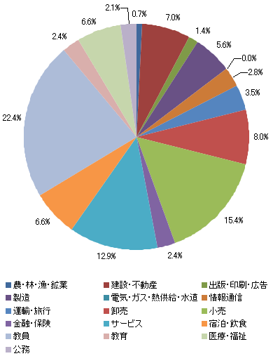 業種別就職状況＜文学部＞