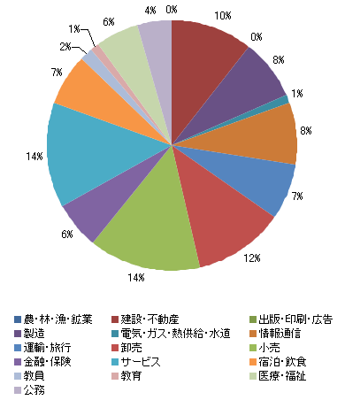 業種別就職状況＜国際政治経済学部＞