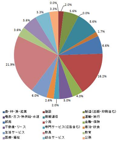 業種別就職状況＜文学部＞