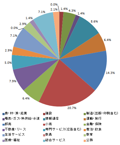 業種別就職状況＜国際政治経済学部＞