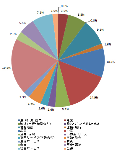 業種別就職状況＜文学部＞