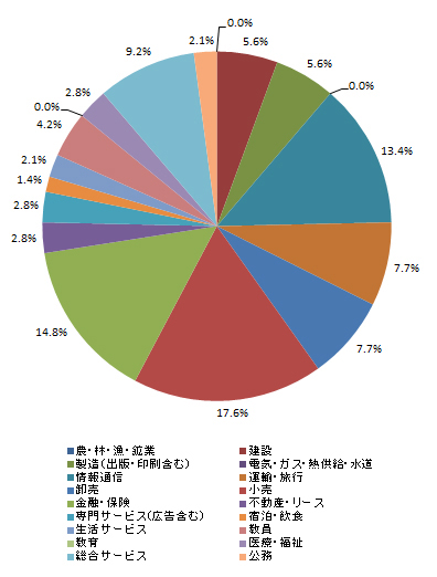 業種別就職状況＜国際政治経済学部＞