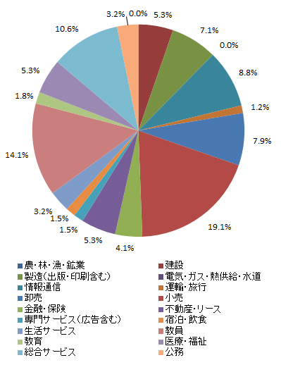 業種別就職状況＜文学部＞