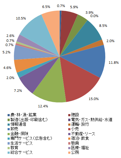 業種別就職状況＜国際政治経済学部＞