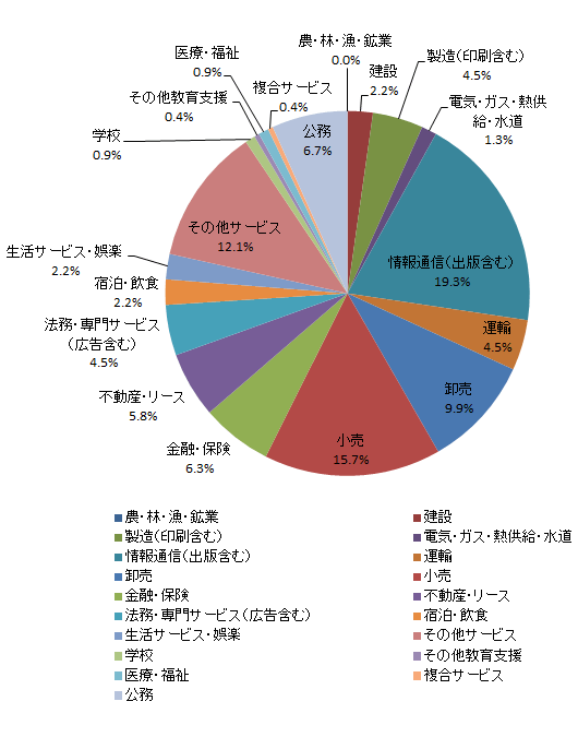 業種別就職状況<国際政治経済学部>