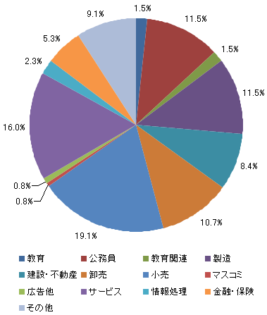 業種別就職状況＜国際政治経済学部＞