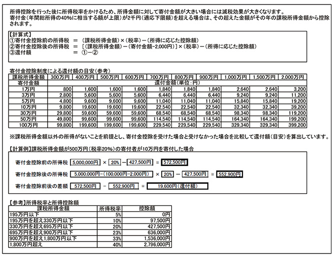 寄付金控除制度（所得控除）による場合の画像