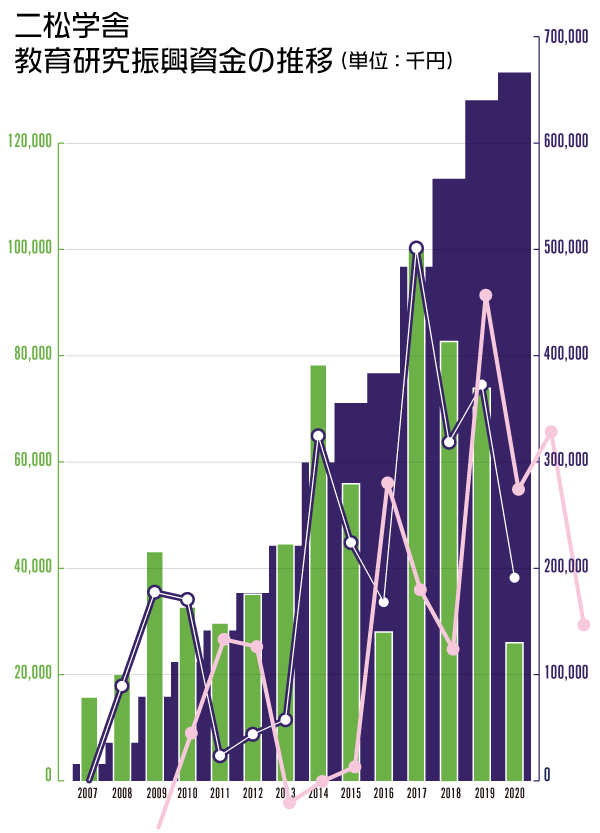 二松学舎教育研究振興資金の推移（単位：千円）