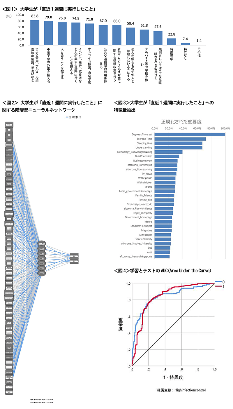 株式会社クロス マーケティンググループと二松学舎大学 大学生による大学生の新型コロナウイルス生活影響度 調査を実施